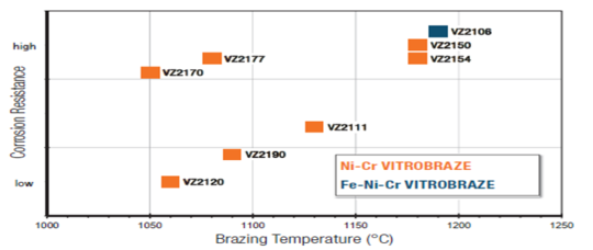 Comparison to the corrision resistance of brazed VITROBRAZE / AISI 316 L joints towards exhaused gas condensate versus brazing temperature